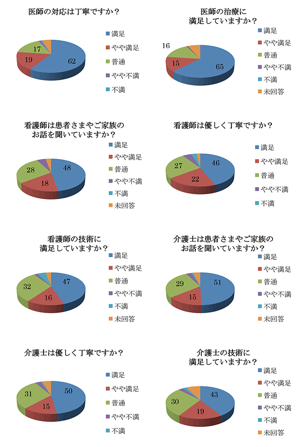 医師の対応は丁寧ですか?・医師の治療に満足していますか?・看護師は患者さまやご家族のお話を聞いていますか?・看護師は優しく丁寧ですか?・看護師の技術に満足していますか?・介護士は患者さまやご家族のお話を聞いていますか?・介護士は優しく丁寧ですか?・介護士の技術に満足していますか?